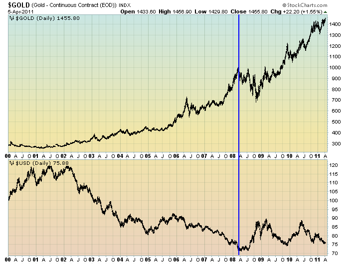 EconomicGreenfield Gold Vs. The U.S. Dollar