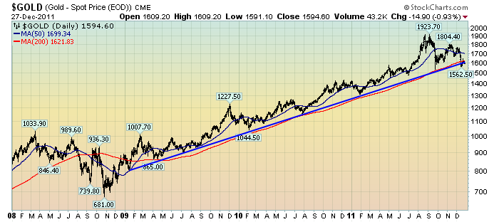 Current Gold Chart