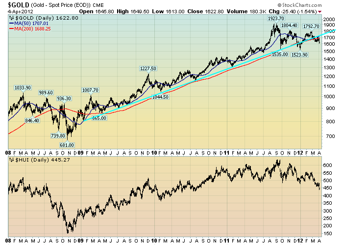 Gold Price In 2008 Chart