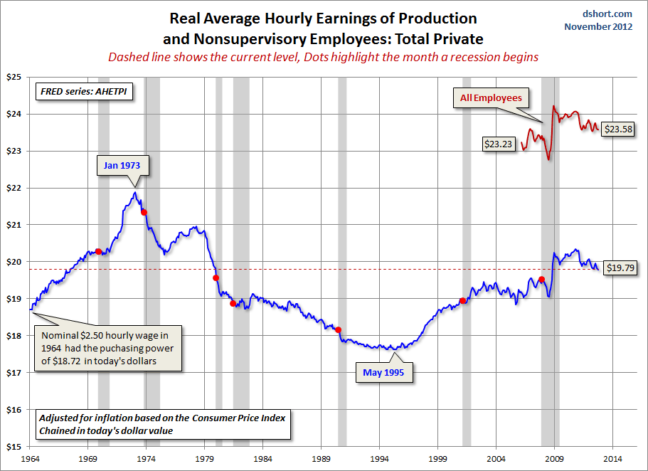 Average Hourly Earnings Trends EconomicGreenfield