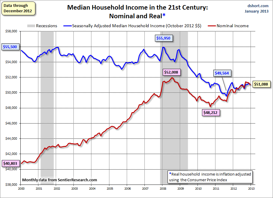 Median Household Income Chart | stock market financial