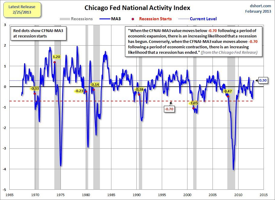 Dshort 3-22-13 Chicago-Fed-CFNAI-recession-indicator