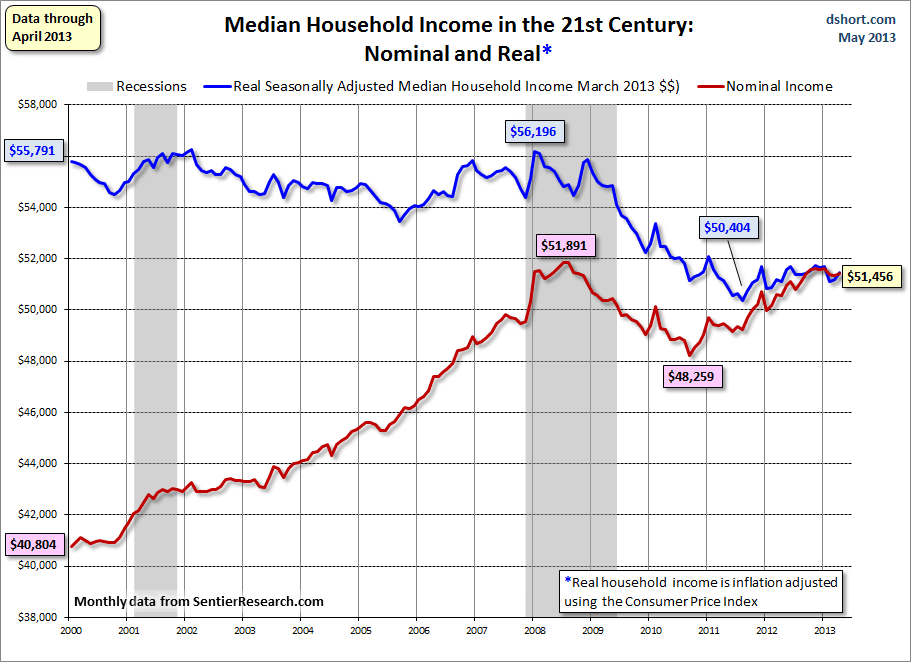 Income Adjusted For Inflation