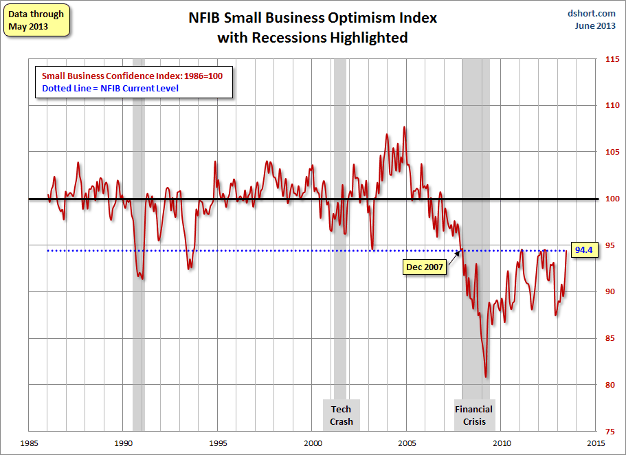 Dshort 6-11-13 - NFIB-optimism-index
