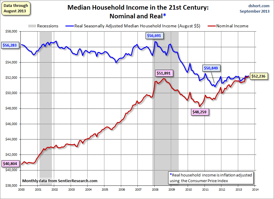 Household Income Chart