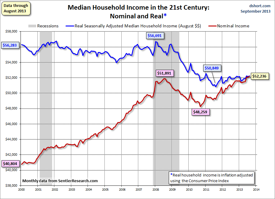 Income Chart