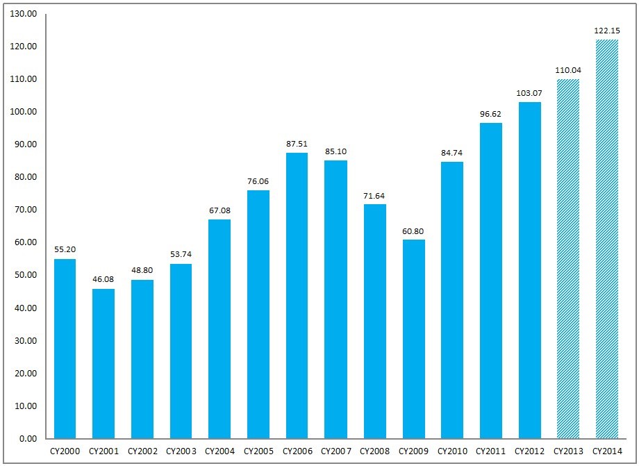 FactSet Earnings Insight 9-20-13 CY2000-CY2014