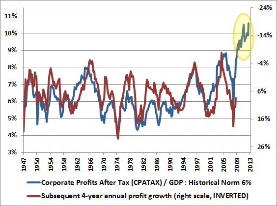 Hussman 9-23-13 Corp Profits and Subsequent 4-year annual profit growth