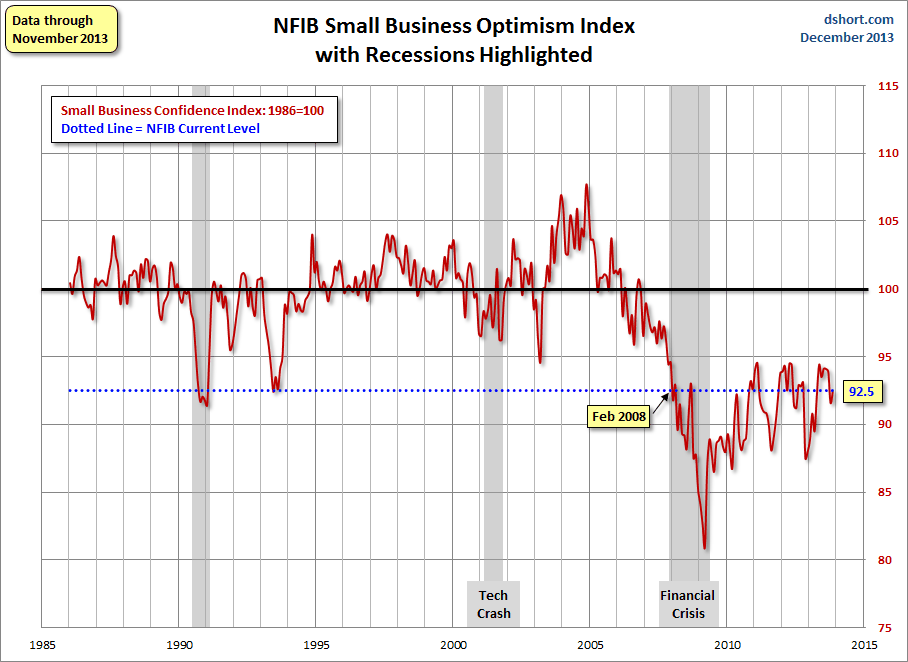 Dshort 12-10-13 NFIB-optimism-index 92.5