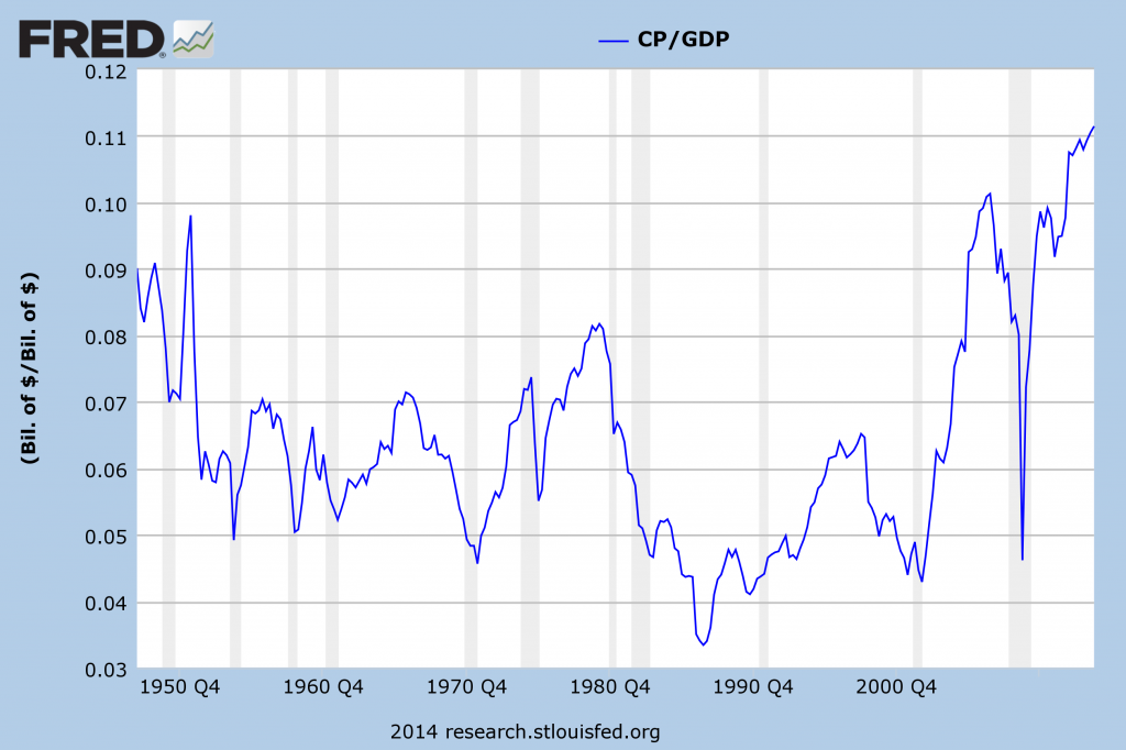 corporate profits as a percent of GDP