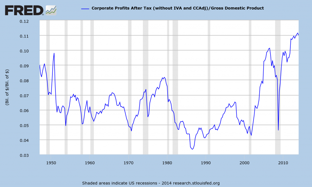 Corporate Profits as a percent of GDP