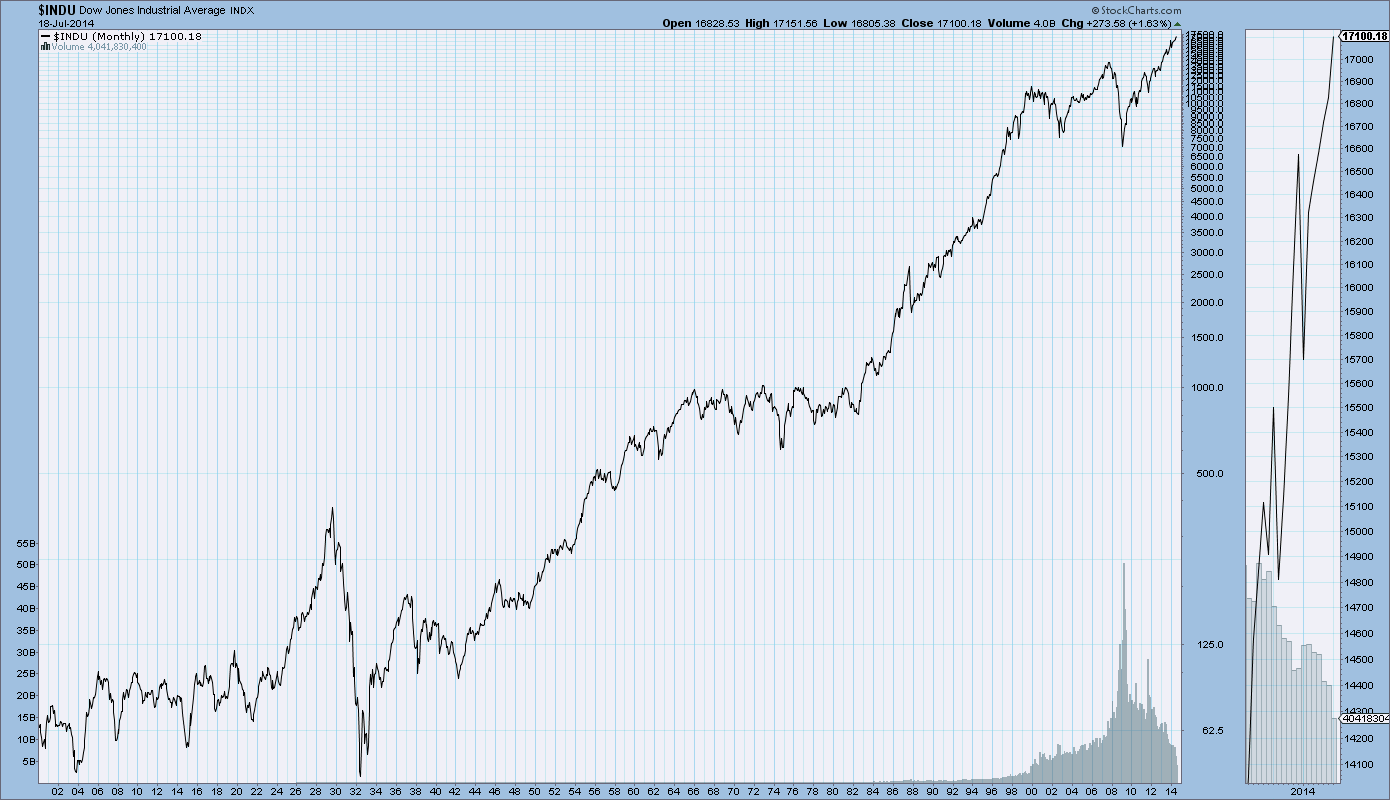 EconomicGreenfield: Long-Term Historical Charts Of The DJIA, Dow Jones Transportation ...