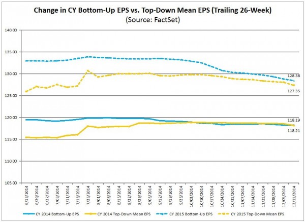 S&P500 earnings estimates 2014 & 2015