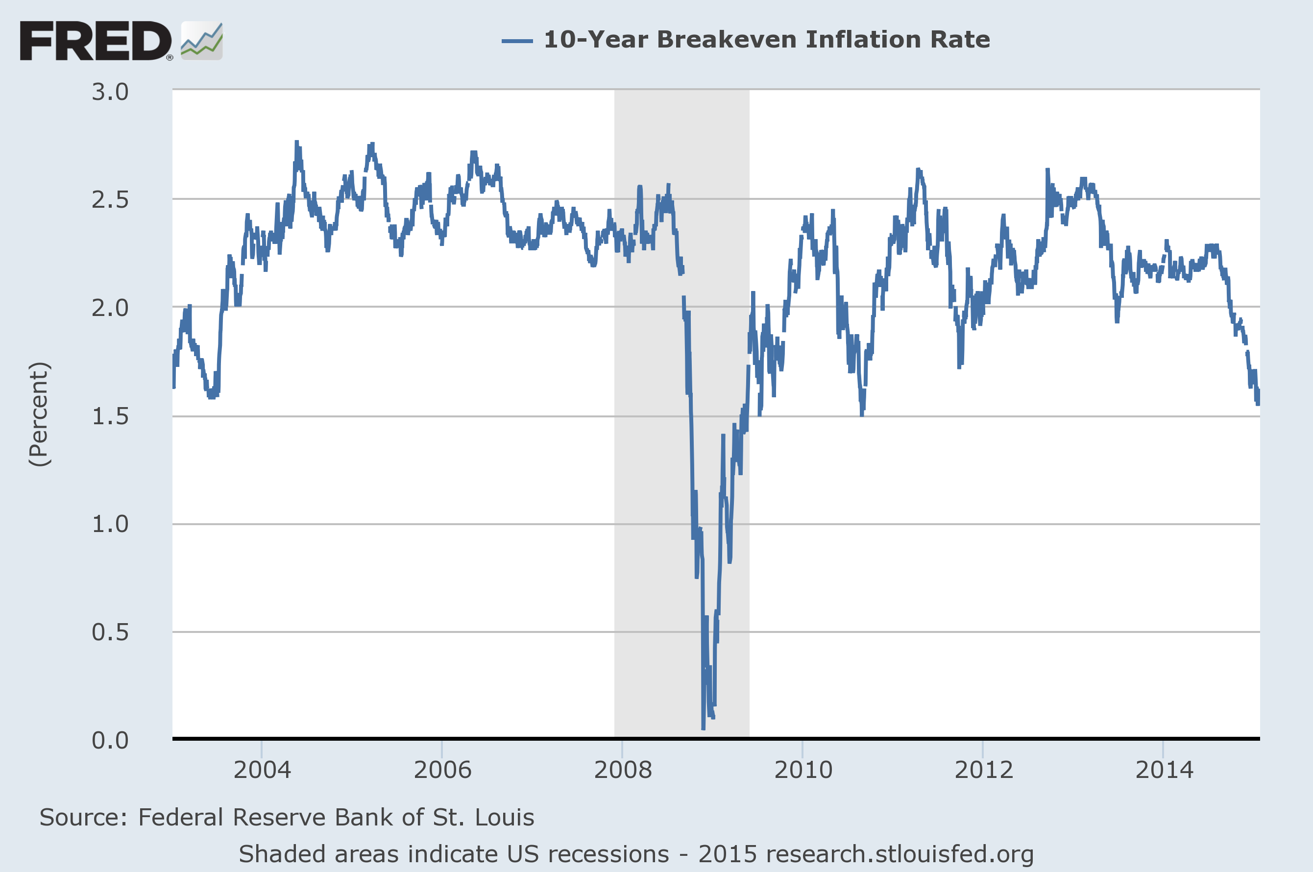 U S Deflation January 27 2015 Update EconomicGreenfield