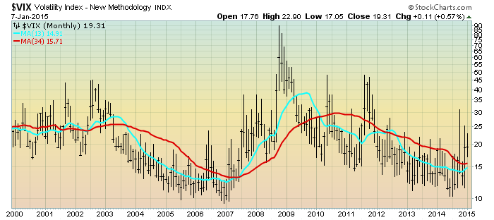 Vix Chart 2015