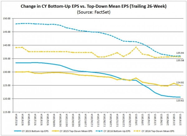 S&P500 2015 and 2016 earnings estimates