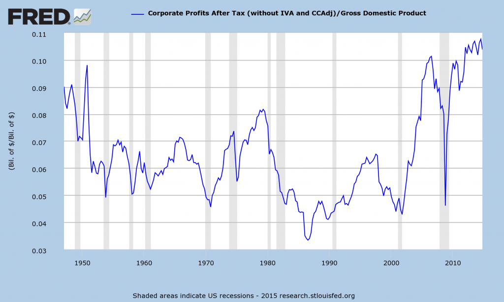 corporate profits as a percentage of GDP
