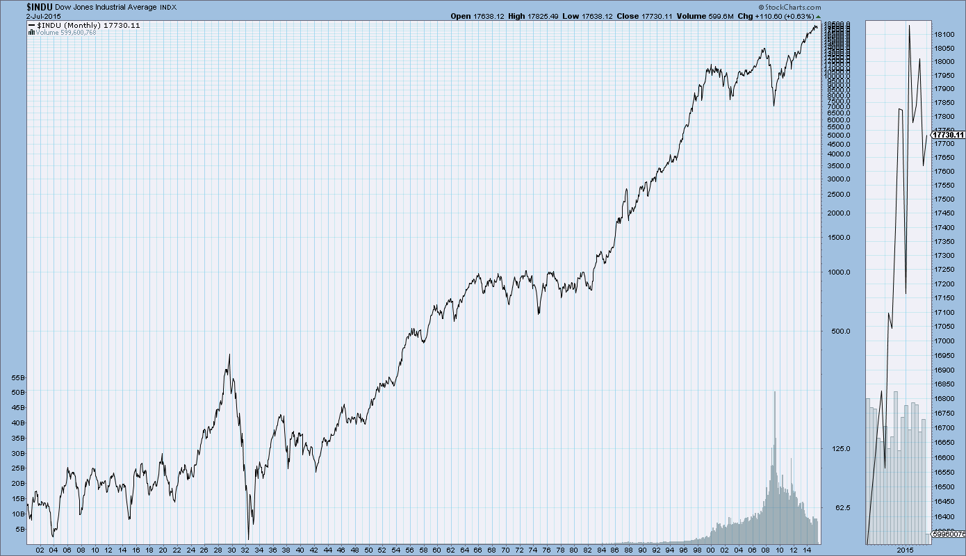 Dow Jones Monthly Chart 2015