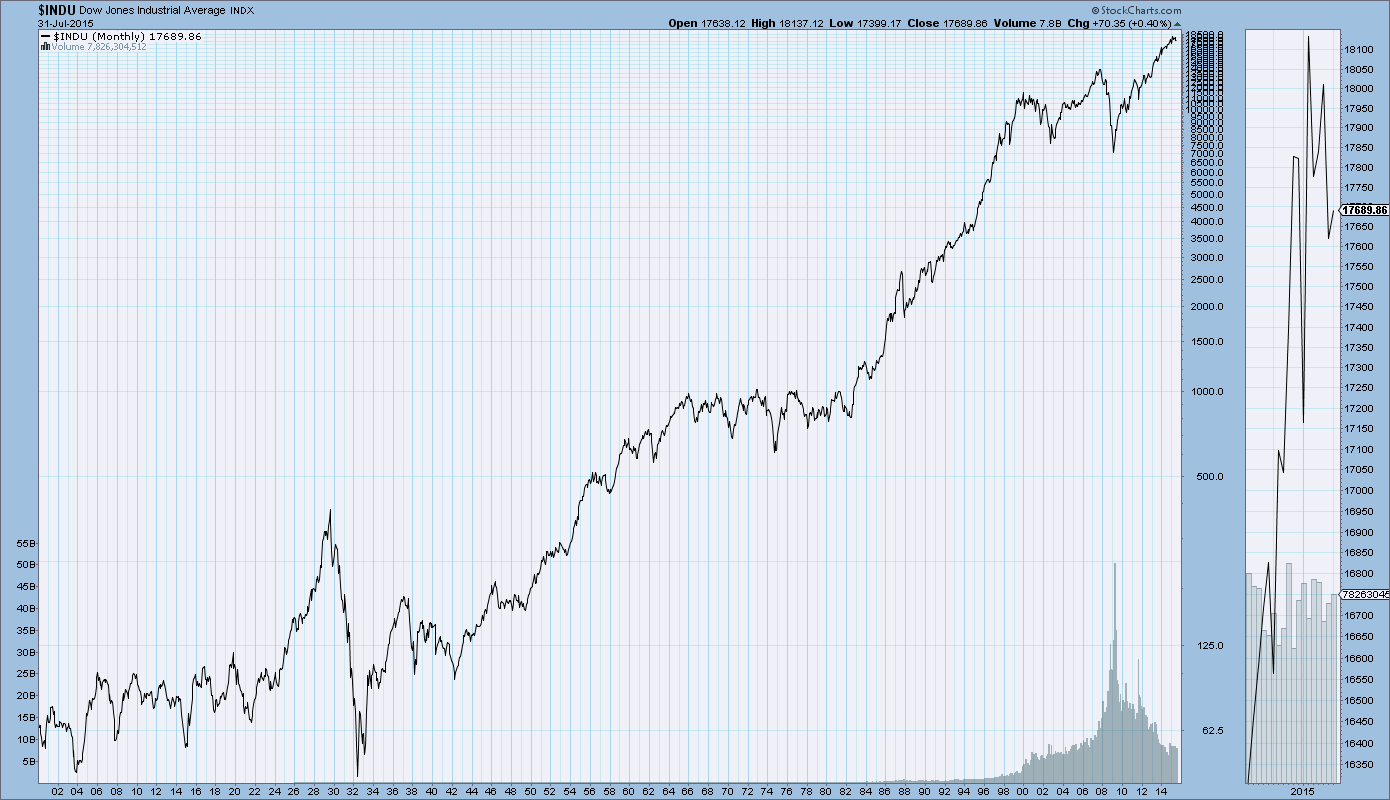 LongTerm Charts Of DJIA, Dow Jones Transports, S&P500, And Nasdaq