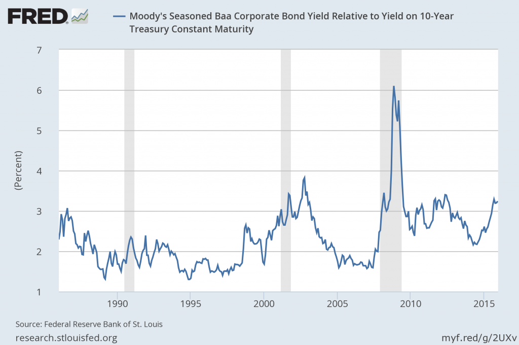 Corporate Bond Charts