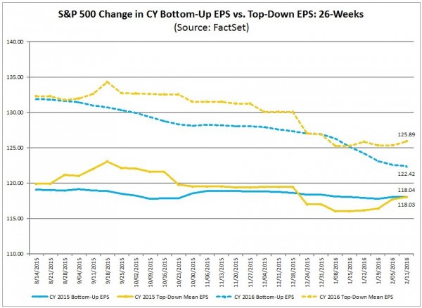 S&P500 EPS estimate trends