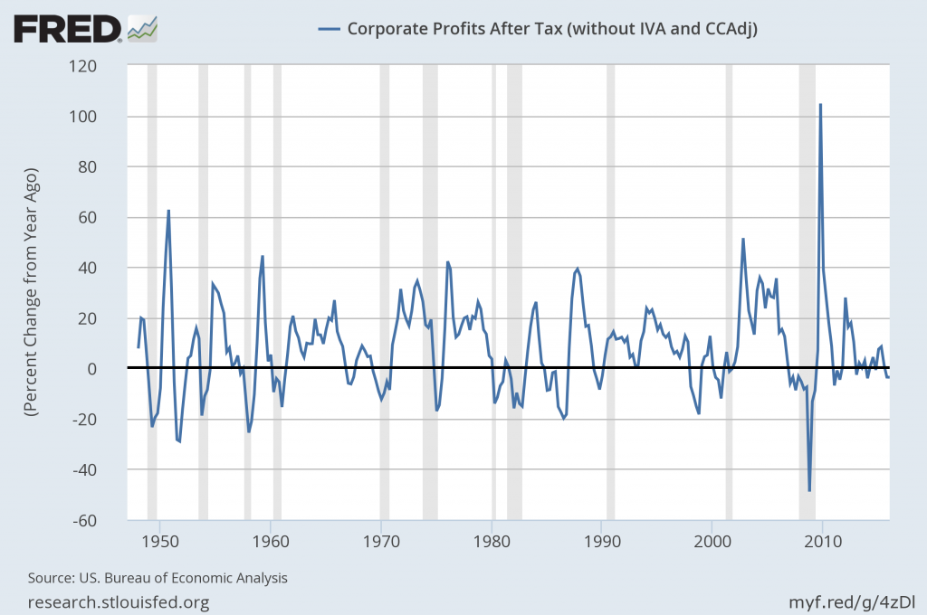 corporate profits after tax percent change from year ago