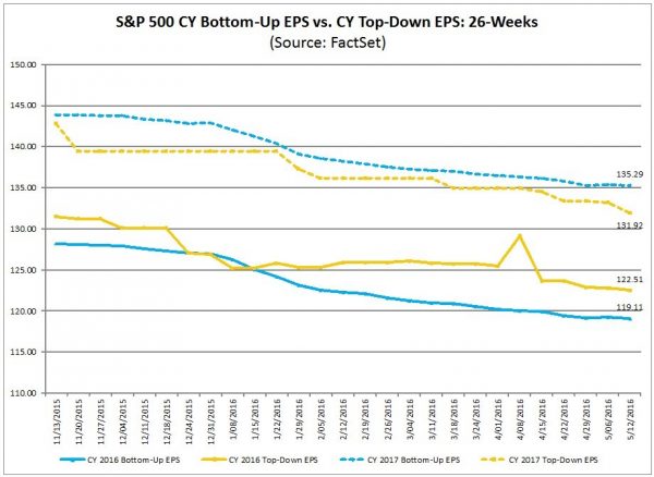 2016 and 2017 projected S&P500 EPS