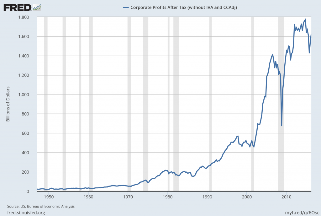 Corporate Profits After Tax