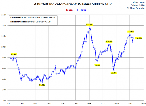 stock based on market capitalization to gdp