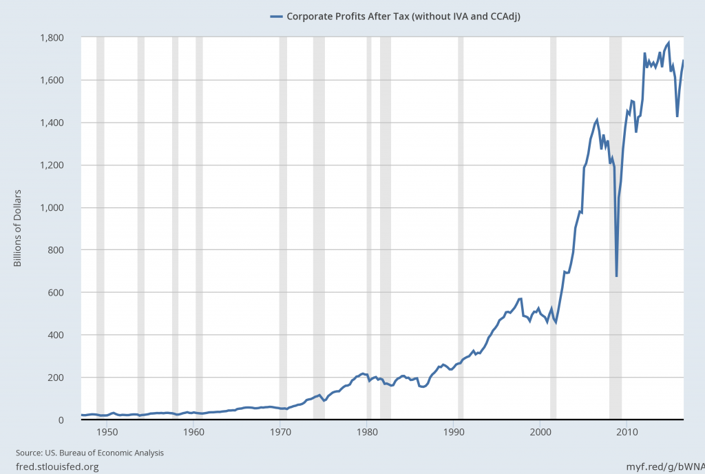 U.S. Corporate Profits After Tax