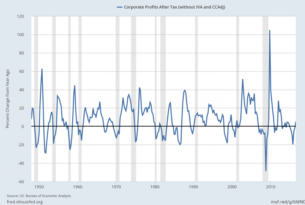 U.S. Corporate Profits Percent Change From Year Ago