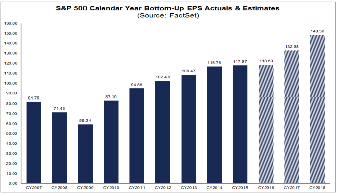 S&P500 Annual Earnings 