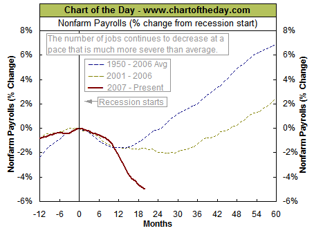 Chart of the Day Nonfarm Payrolls 9-4-09