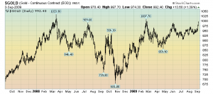 Gold Daily 2-Year Chart