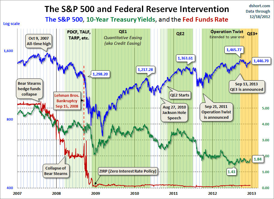 Dshort 12-19-12 SPX-10-yr-yield-and-fed-intervention