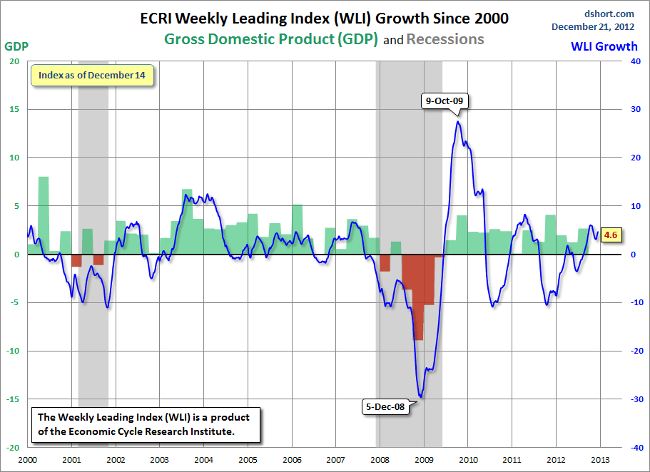 Dshort 12-21-12 ECRI-WLI-growth-since-2000 4.6
