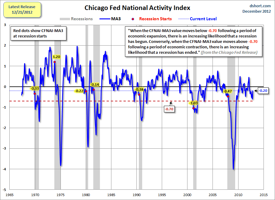 Dshort 12-27-12 Chicago-Fed-CFNAI-recession-indicator