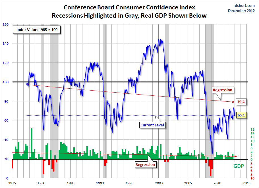 Dshort 12-27-12 Conference-Board-consumer-confidence-index