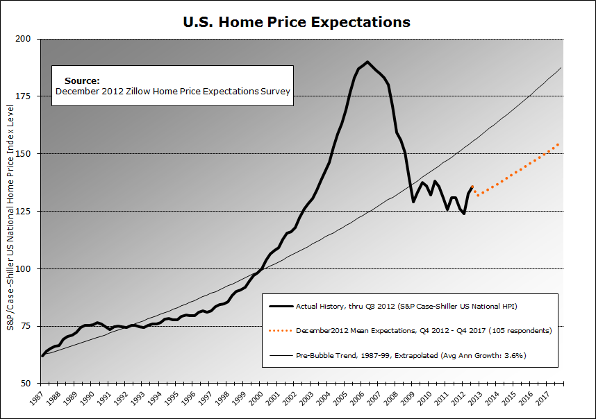 Zillow Dec2012 HPE Projections Chart