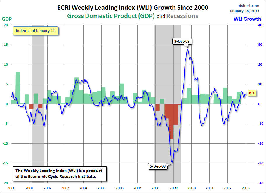 Dshort 1-18-13 ECRI-WLI-growth-since-2000 6.1
