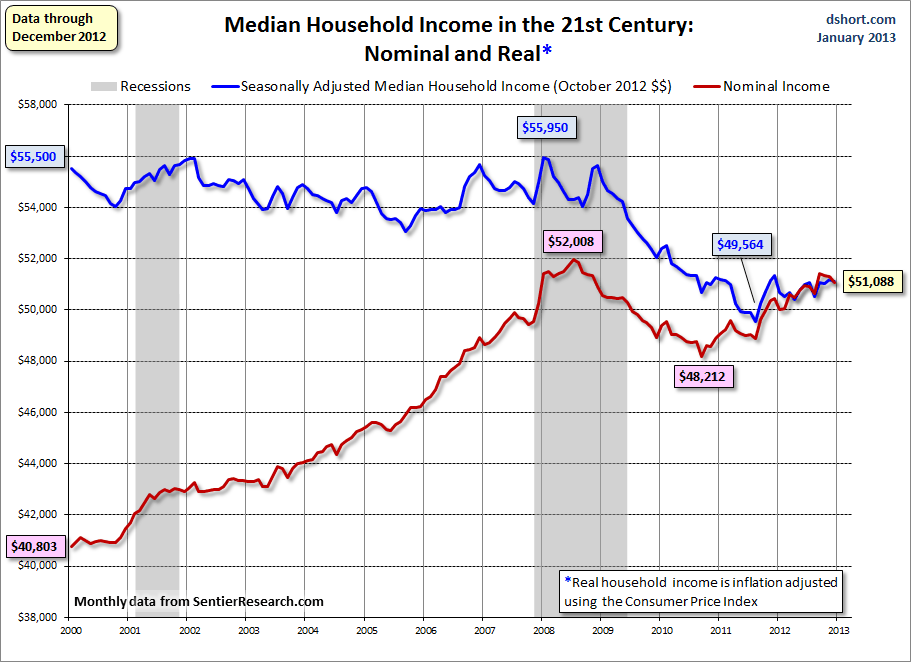 Dshort-1-25-13-household-income-monthly-median-since-2000.gif