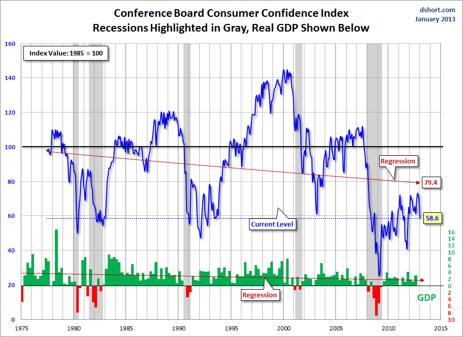 Dshort 2-15-13 - Conference-Board-consumer-confidence-index
