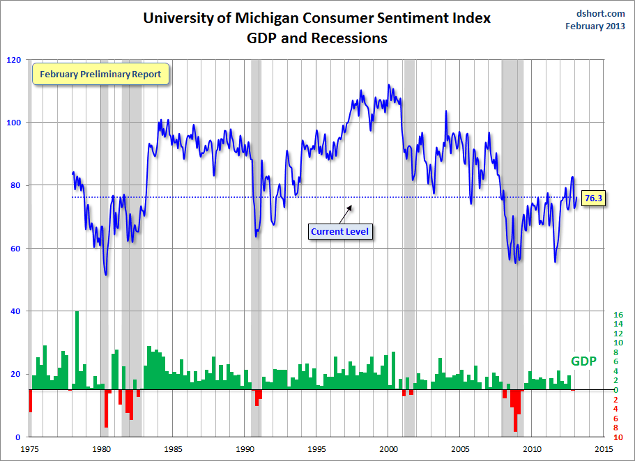 Dshort 2-15-13 Michigan-consumer-sentiment-index