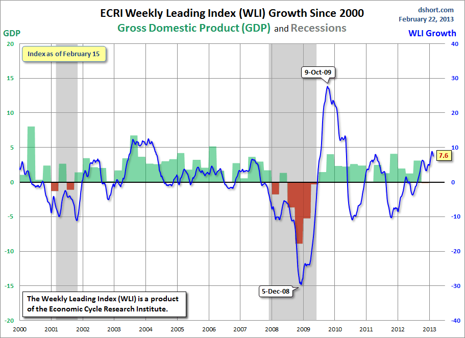 Dshort 2-22-13 ECRI-WLI-growth-since-2000 7.6