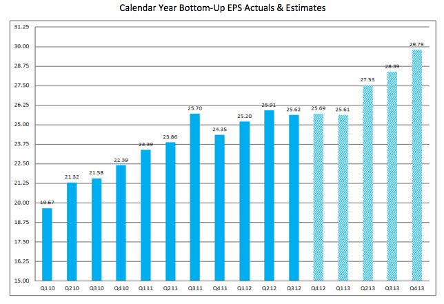 FactSet Earnings Insight 2-22-13 - EPS-Actuals-and-Estimates-2010-to-2013-Quarterly