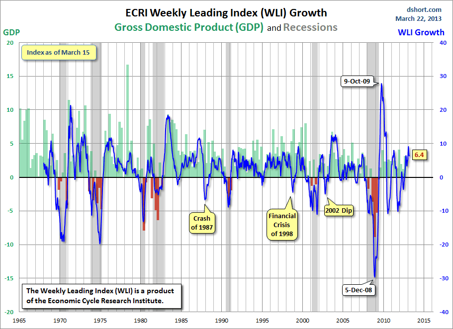 Dshort 3-22-13 ECRI-WLI-growth-since-1965
