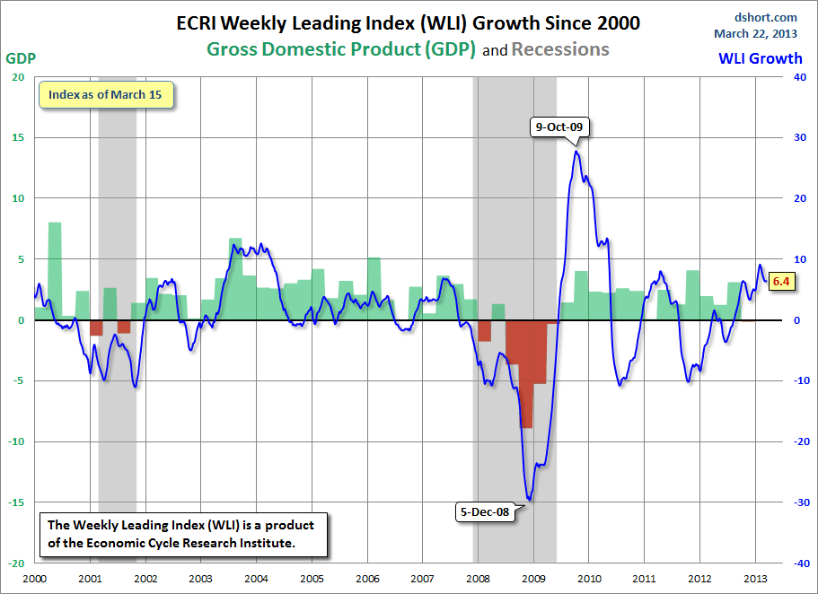Dshort 3-22-13 ECRI-WLI-growth-since-2000