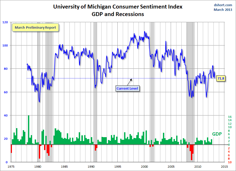 Dshort 3-26-13 - Michigan-consumer-sentiment-index