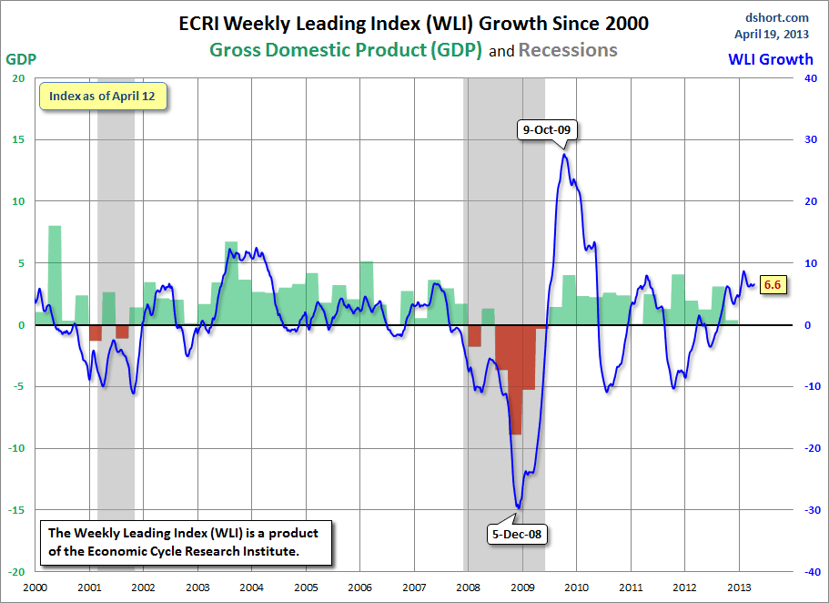 Dshort 4-19-13 ECRI-WLI-growth-since-2000 6.6
