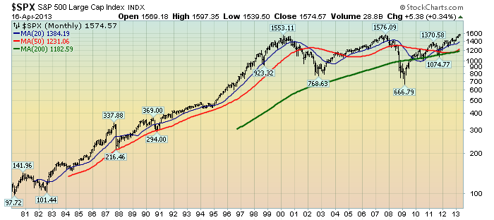 EconomicGreenfield 4-17-13 SPX Monthly since 1980